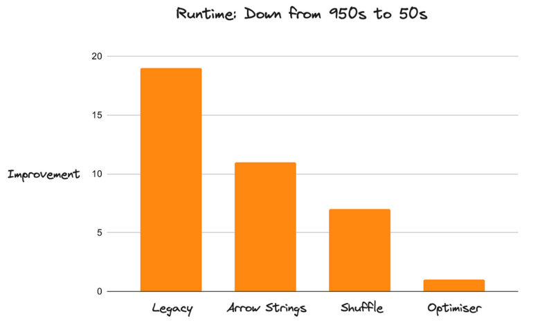 Dask DataFrame Is Fast Now | by Patrick Hoefler | May, 2024 Dask DataFrame Is Fast Now | by Patrick Hoefler | May, 2024