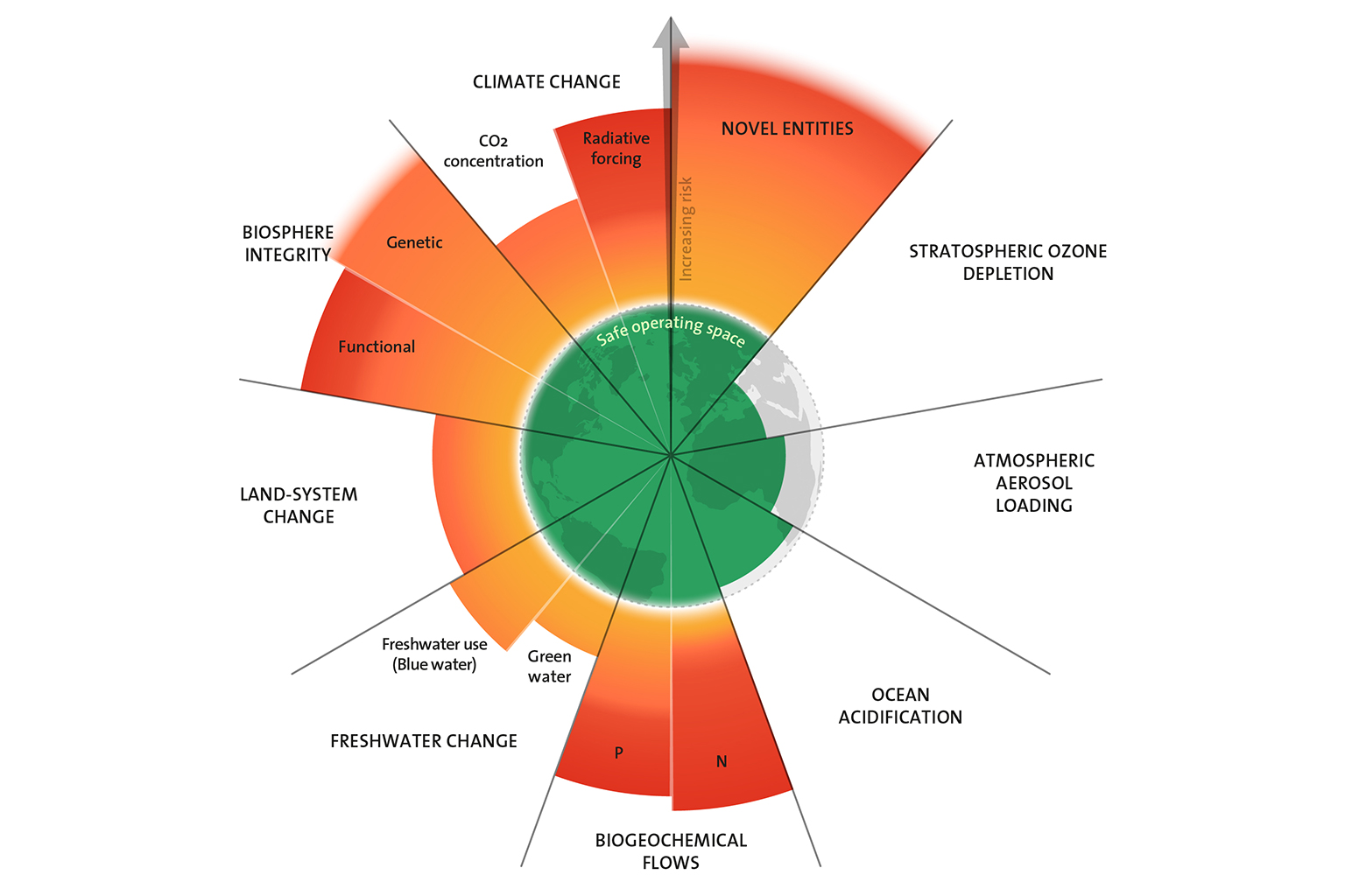 The 2023 planetary boundaries update showing 6 boundaries transgressed.