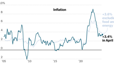 CPI Report Live Updates: Inflation Cools Slightly, With 3.4% Price Rise