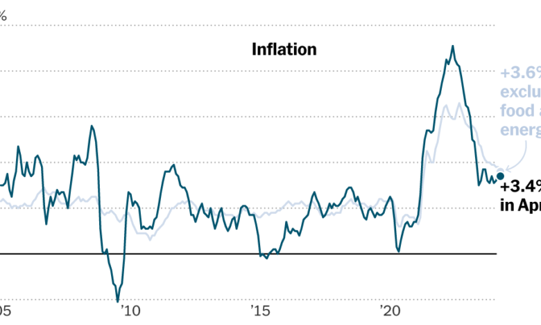 CPI Report Live Updates: Inflation Cools Slightly, With 3.4% Price Rise CPI Report Live Updates: Inflation Cools Slightly, With 3.4% Price Rise