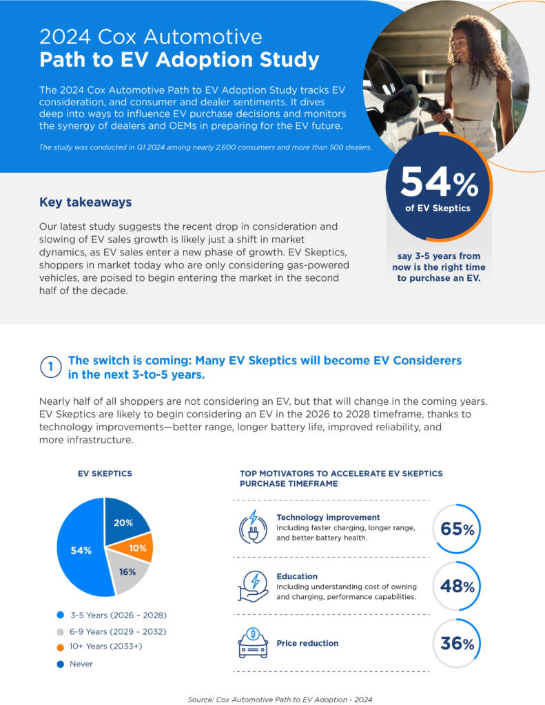  Study: 90% Of Car Shoppers Eyeing EVs By 2033