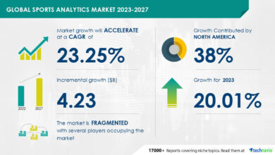 Sports Analytics Market size is set to grow by USD 4.23 bn from 2023-2027, increase in adoption of cloud-based deployment solutions to boost the market growth, Technavio