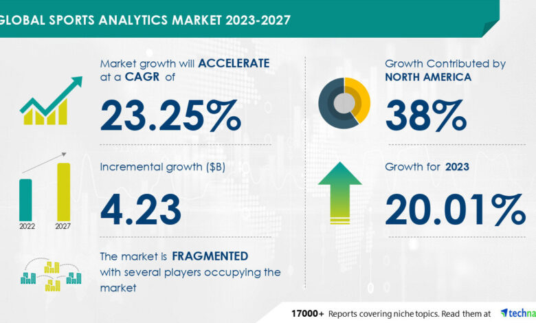 Sports Analytics Market size is set to grow by USD 4.23 bn from 2023-2027, increase in adoption of cloud-based deployment solutions to boost the market growth, Technavio Sports Analytics Market size is set to grow by USD 4.23 bn from 2023-2027, increase in adoption of cloud-based deployment solutions to boost the market growth, Technavio