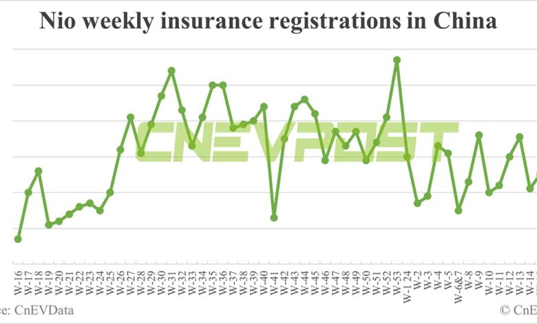 China EV insurance registrations for week ending Apr 28: Nio 4,960, Tesla 14,860, BYD 63,300 China EV insurance registrations for week ending Apr 28: Nio 4,960, Tesla 14,860, BYD 63,300