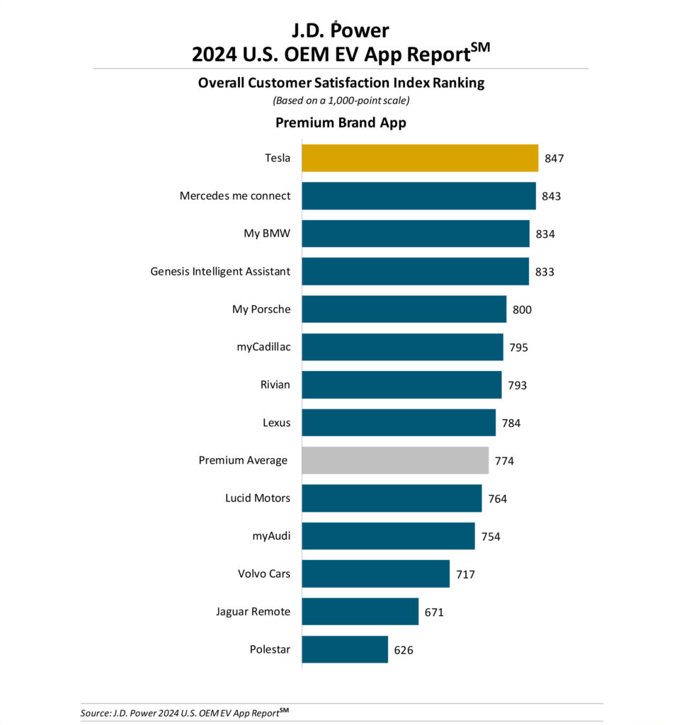  Tesla Has Best EV Mobile App, Subaru And Polestar The Worst, Study Finds