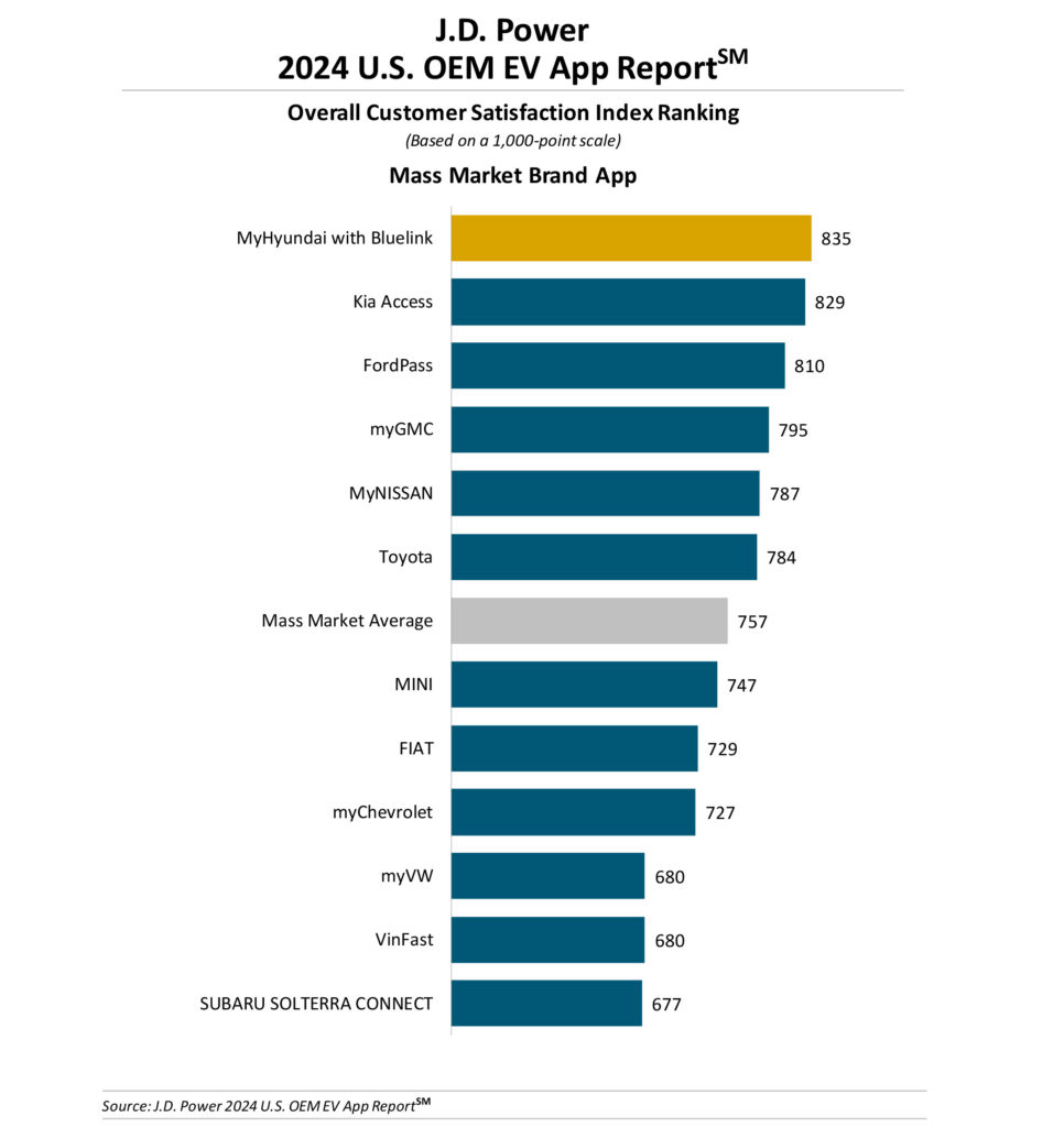  Tesla Has Best EV Mobile App, Subaru And Polestar The Worst, Study Finds