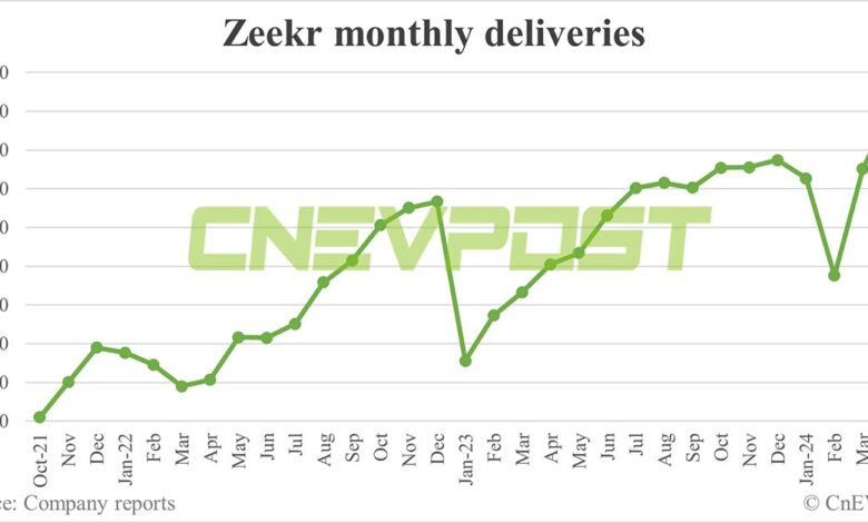 Zeekr delivers record 16,089 cars in Apr Zeekr delivers record 16,089 cars in Apr