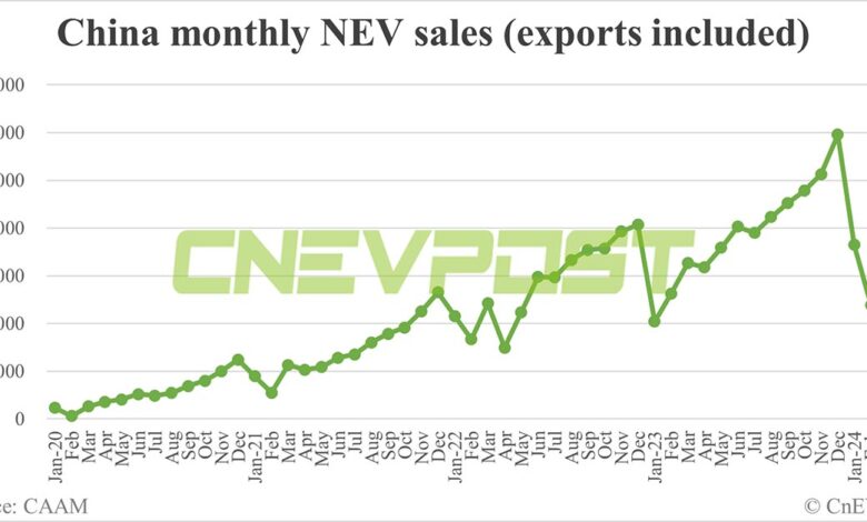 China sells 850,000 NEVs in Apr, down 3.7% from Mar, CAAM data show China sells 850,000 NEVs in Apr, down 3.7% from Mar, CAAM data show