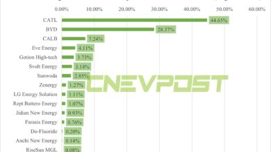 China EV battery installations in Apr: CATL share 44.65%, BYD 28.37%