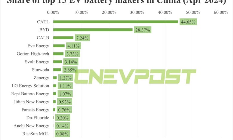 China EV battery installations in Apr: CATL share 44.65%, BYD 28.37% China EV battery installations in Apr: CATL share 44.65%, BYD 28.37%
