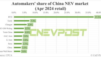 Automakers’ share of China NEV market in Apr: BYD tops with 37.5%, Tesla 5th with 4.6%