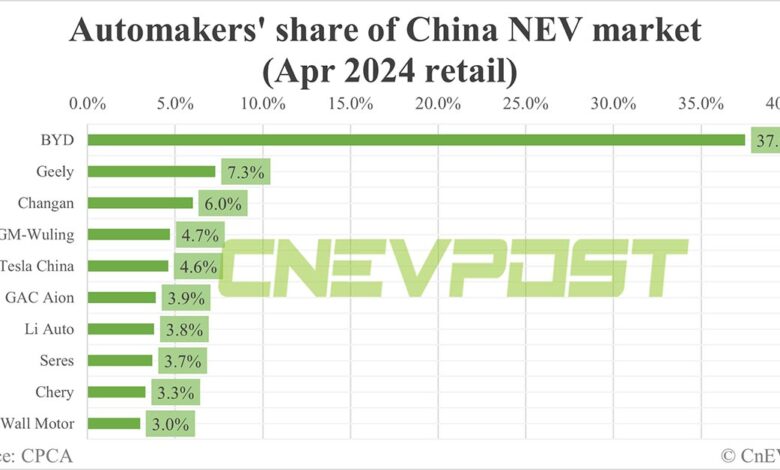 Automakers’ share of China NEV market in Apr: BYD tops with 37.5%, Tesla 5th with 4.6% Automakers’ share of China NEV market in Apr: BYD tops with 37.5%, Tesla 5th with 4.6%