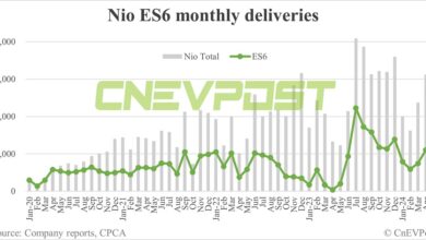 Nio delivers 200,000th ES6 in China