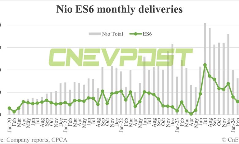 Nio delivers 200,000th ES6 in China Nio delivers 200,000th ES6 in China