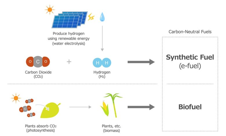Idemitsu Kosan, ENEOS, Toyota, and MHI Commence Study toward Introduction and Spread of Carbon-Neutral Fuels for Automobiles | Corporate | Global Newsroom Idemitsu Kosan, ENEOS, Toyota, and MHI Commence Study toward Introduction and Spread of Carbon-Neutral Fuels for Automobiles | Corporate | Global Newsroom