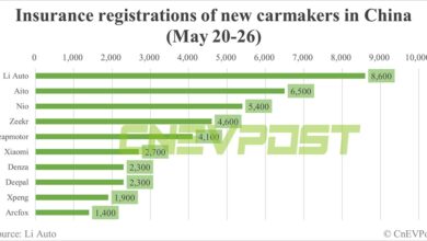 China EV insurance registrations for week ending May 26: Nio 5,400, Tesla 13,100, BYD 55,000, Xiaomi 2,700