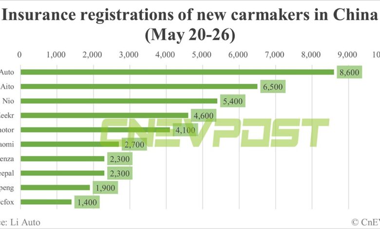 China EV insurance registrations for week ending May 26: Nio 5,400, Tesla 13,100, BYD 55,000, Xiaomi 2,700 China EV insurance registrations for week ending May 26: Nio 5,400, Tesla 13,100, BYD 55,000, Xiaomi 2,700