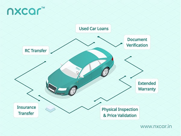 Nxcar Leads Auto Fintech Innovation as the First Company to Introduce Loans for Peer-to-Peer Used Car Transactions Nxcar Leads Auto Fintech Innovation as the First Company to Introduce Loans for Peer-to-Peer Used Car Transactions