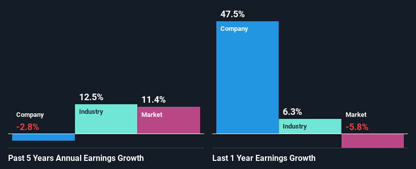 past-earnings-growth