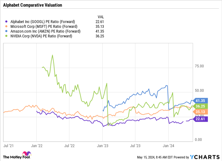 GOOGL PE Ratio (Forward) Chart