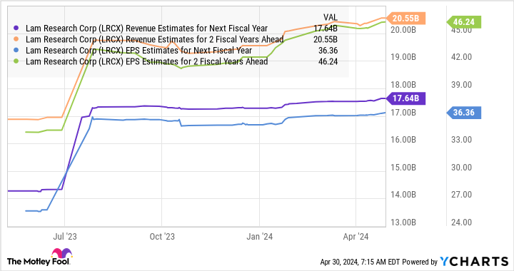 LRCX Revenue Estimates for Next Fiscal Year Chart