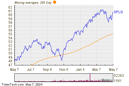 SPDR Portfolio S&P 500 ETF 200 Day Moving Average Chart