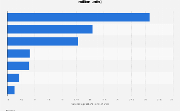 Largest automobile markets worldwide by new car registrations 2023