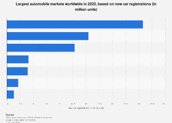 Largest automobile markets worldwide by new car registrations 2023 Largest automobile markets worldwide by new car registrations 2023
