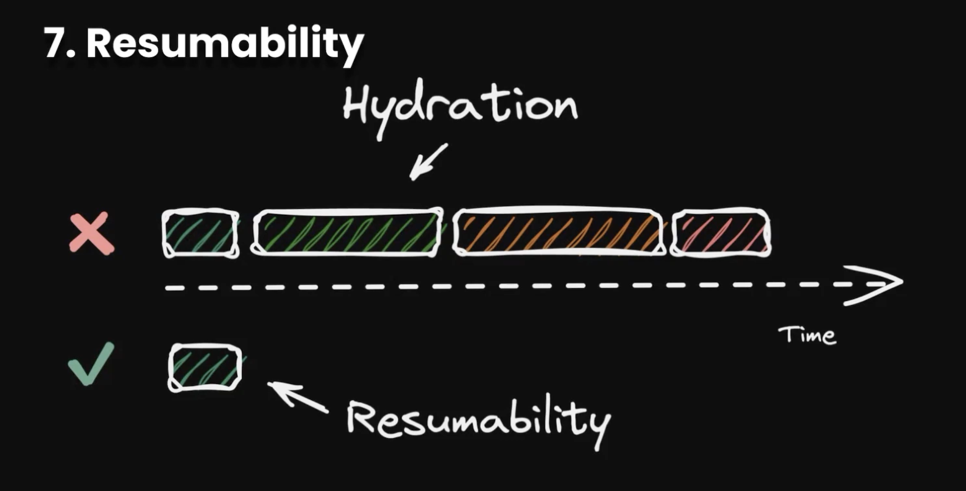 resumability times shown in chart