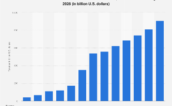 Global electric vehicle revenue forecast