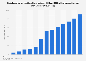 Global electric vehicle revenue forecast Global electric vehicle revenue forecast