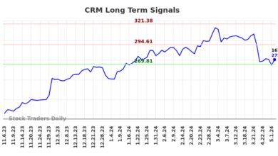 (CRM) Trading Report