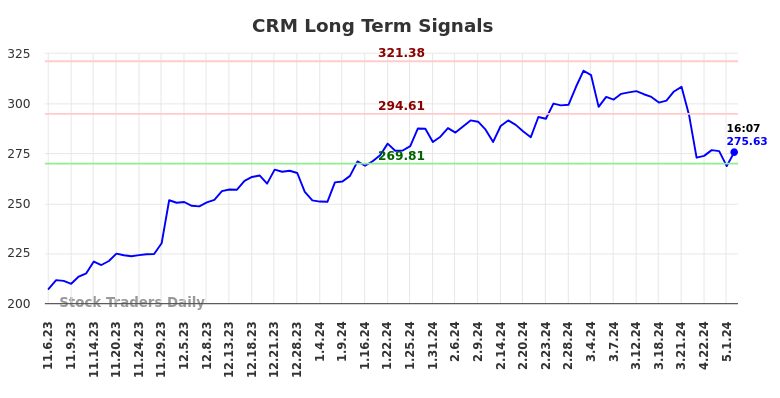(CRM) Trading Report (CRM) Trading Report