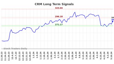 (CRM) Investment Report