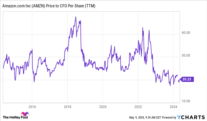 AMZN Price to CFO Per Share (TTM) Chart