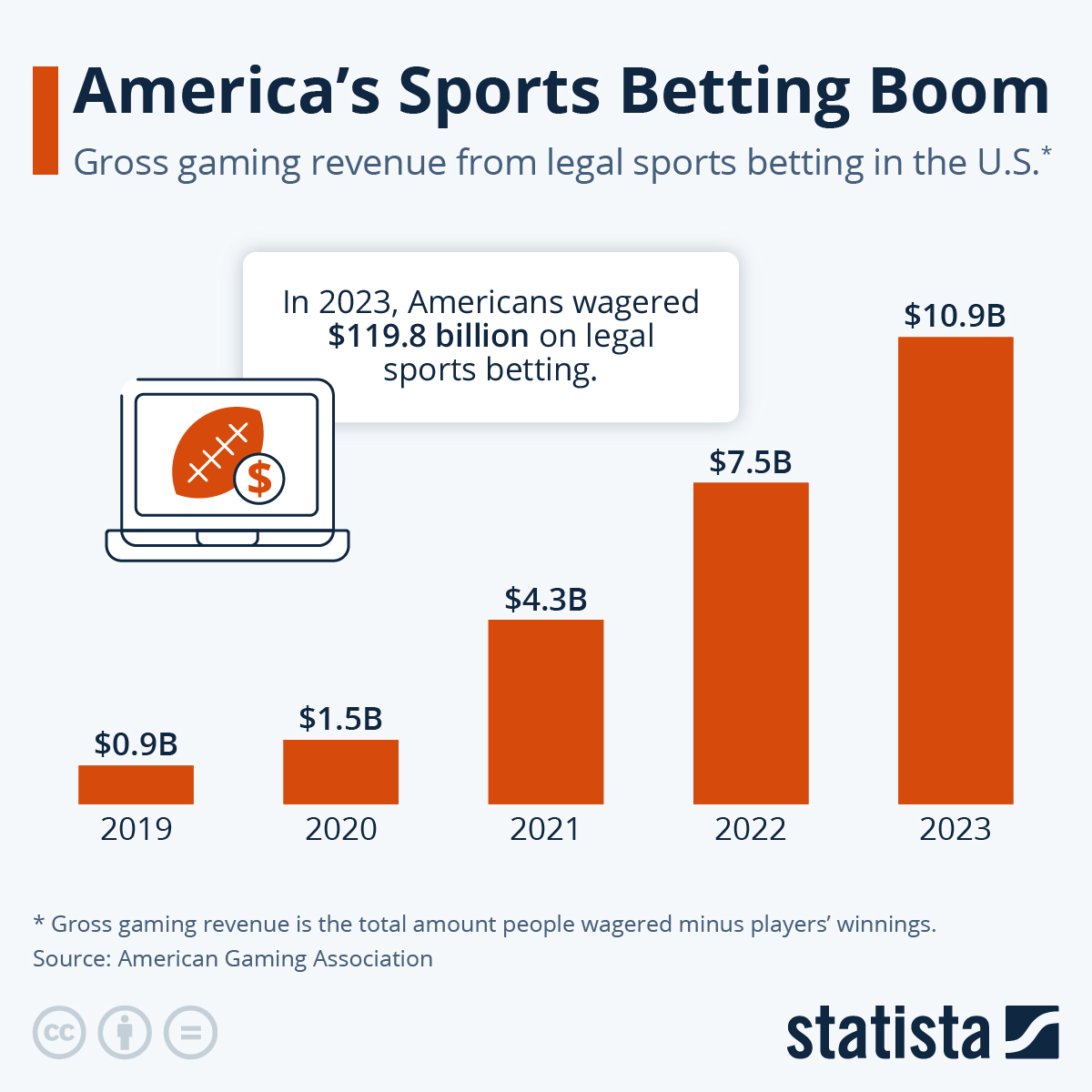 Infographic: America's Sports Betting Boom | Statista