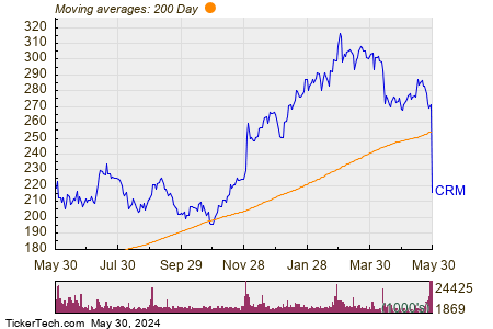 Salesforce Inc 200 Day Moving Average Chart