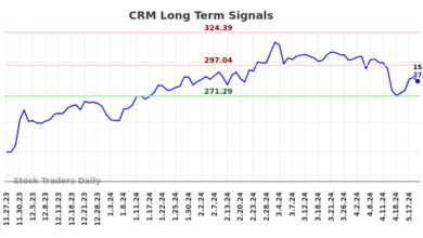 (CRM) Trading Signals