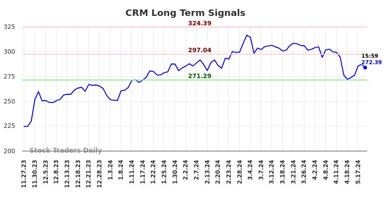 (CRM) Trading Signals (CRM) Trading Signals