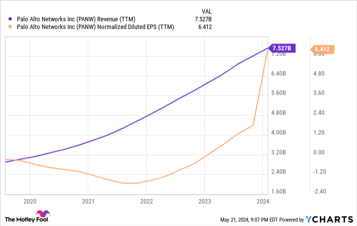 PANW Revenue (TTM) Chart