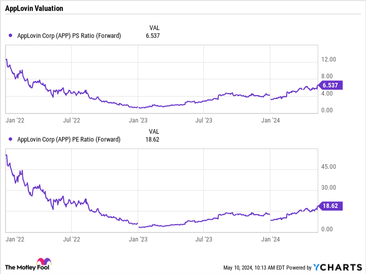 APP PS Ratio (Forward) Chart