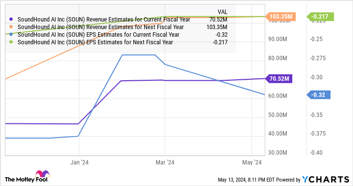 SOUN Revenue Estimates for Current Fiscal Year Chart