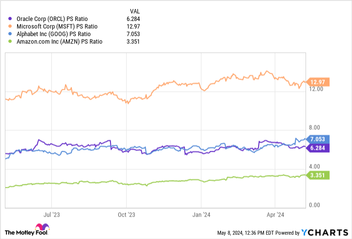 ORCL PS Ratio Chart