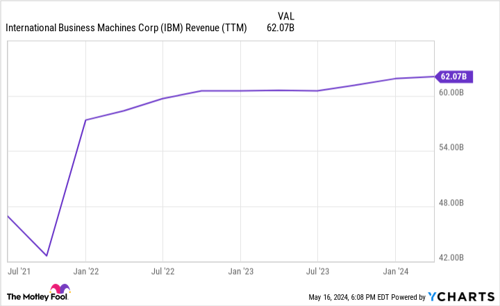 IBM Revenue (TTM) Chart