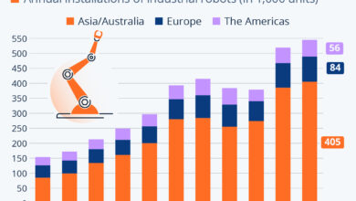 Chart: Asia Races Ahead in Industrial Robot Installations