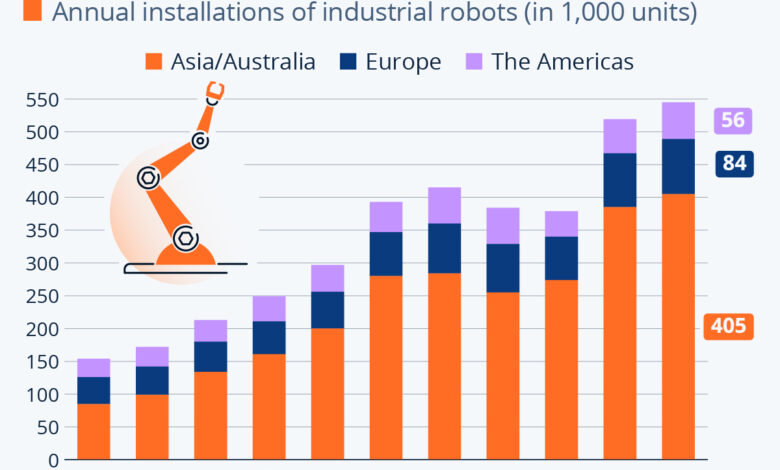 Chart: Asia Races Ahead in Industrial Robot Installations Chart: Asia Races Ahead in Industrial Robot Installations