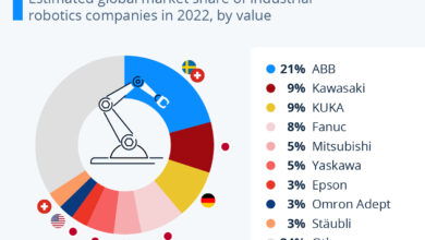 Chart: The Giants of Industrial Robotics