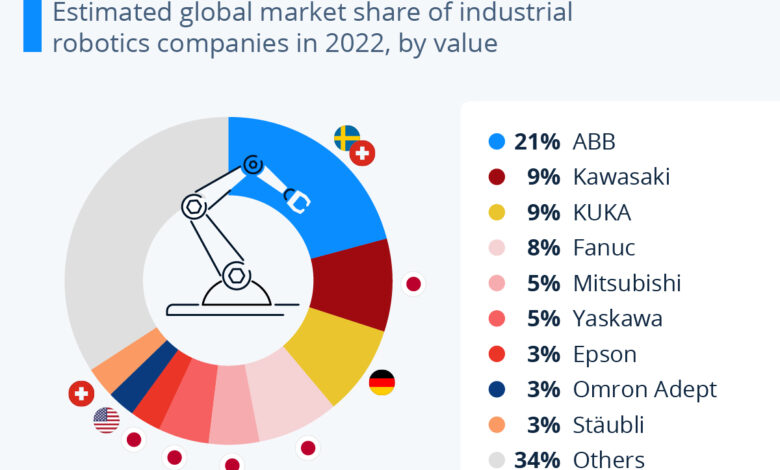 Chart: The Giants of Industrial Robotics Chart: The Giants of Industrial Robotics