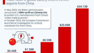 Chart: Chinese EV Exports Surge as Policymakers Cry Foul