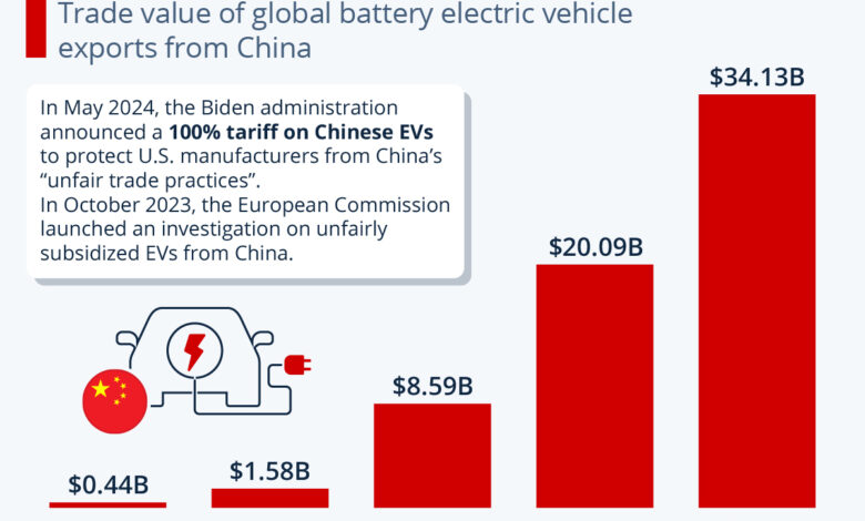 Chart: Chinese EV Exports Surge as Policymakers Cry Foul Chart: Chinese EV Exports Surge as Policymakers Cry Foul